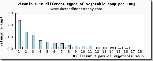 vegetable soup vitamin e per 100g